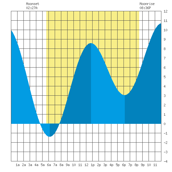 Sitka tide chart for Friday, August 20, 2021
