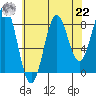 Sitka tide chart for Sunday, August 22, 2021
