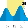 Sitka tide chart for Saturday, August 28, 2021