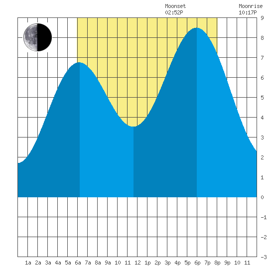 Sitka tide chart for Sunday, August 29, 2021