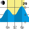 Sitka tide chart for Sunday, August 29, 2021