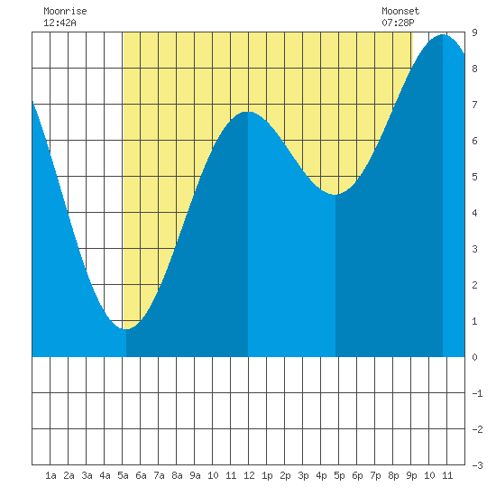 Sitka tide chart for Wednesday, August 4, 2021