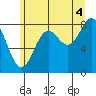 Sitka tide chart for Wednesday, August 4, 2021