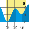 Sitka tide chart for Thursday, August 5, 2021