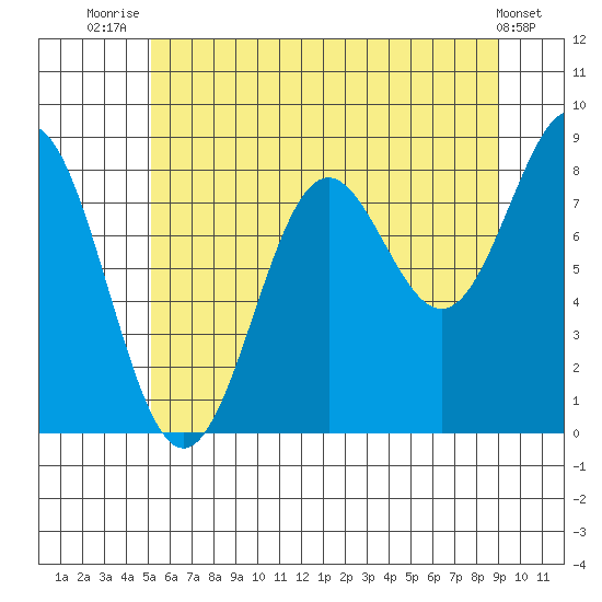 Sitka tide chart for Friday, August 6, 2021
