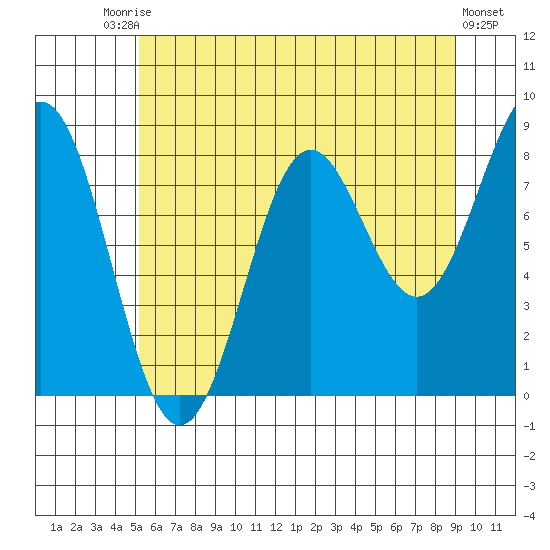 Sitka tide chart for Saturday, August 7, 2021