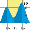 Sitka tide chart for Sunday, September 12, 2021