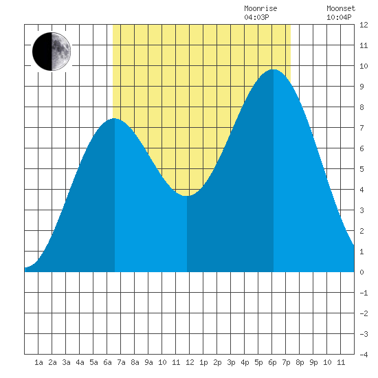 Sitka tide chart for Monday, September 13, 2021