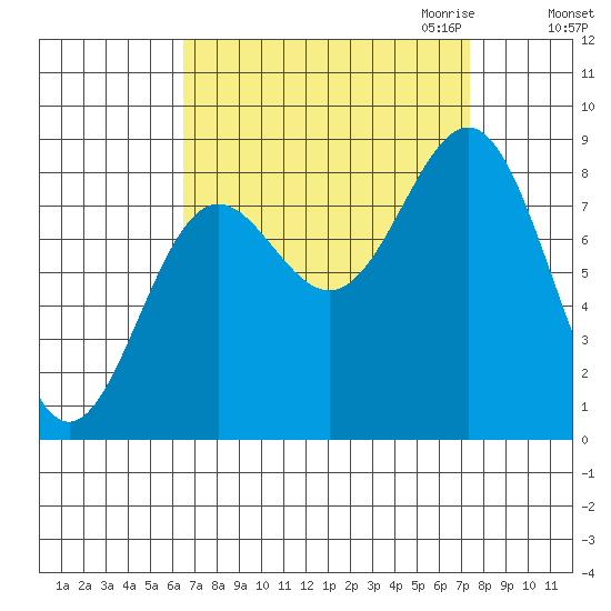 Sitka tide chart for Tuesday, September 14, 2021