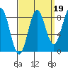Sitka tide chart for Sunday, September 19, 2021