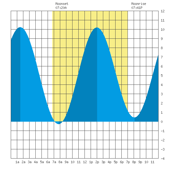 Sitka tide chart for Tuesday, September 21, 2021