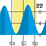 Sitka tide chart for Wednesday, September 22, 2021