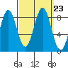 Sitka tide chart for Thursday, September 23, 2021