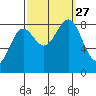 Sitka tide chart for Monday, September 27, 2021
