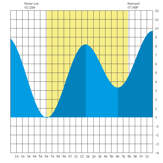 Sitka tide chart for Saturday, September 4, 2021