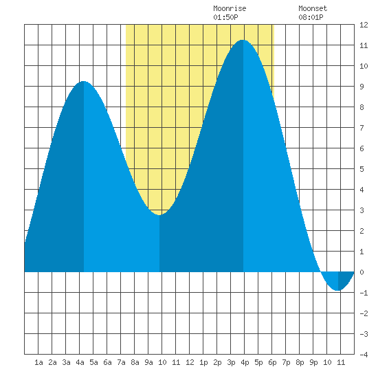 Sitka tide chart for Sunday, October 10, 2021
