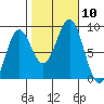 Sitka tide chart for Sunday, October 10, 2021