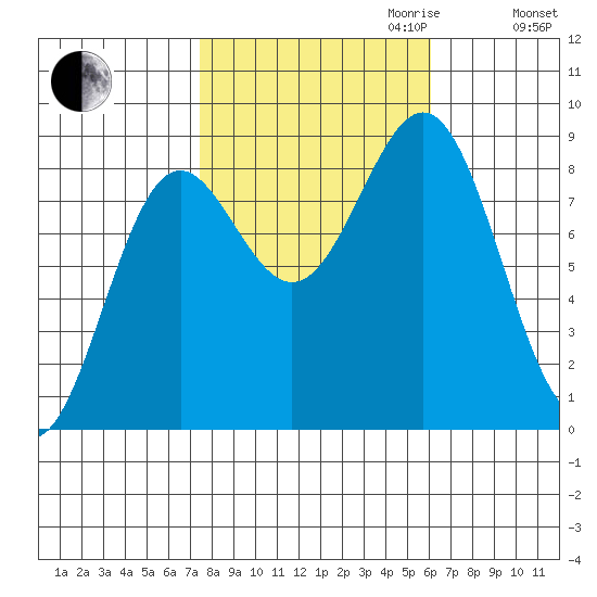 Sitka tide chart for Tuesday, October 12, 2021