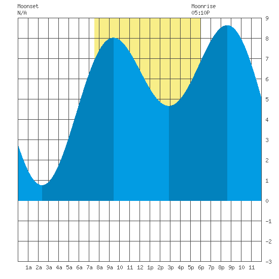 Sitka tide chart for Thursday, October 14, 2021