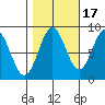 Sitka tide chart for Sunday, October 17, 2021