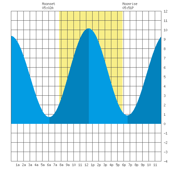 Sitka tide chart for Monday, October 18, 2021