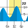 Sitka tide chart for Friday, October 22, 2021