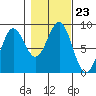 Sitka tide chart for Saturday, October 23, 2021