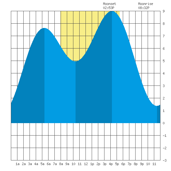 Sitka tide chart for Tuesday, October 26, 2021