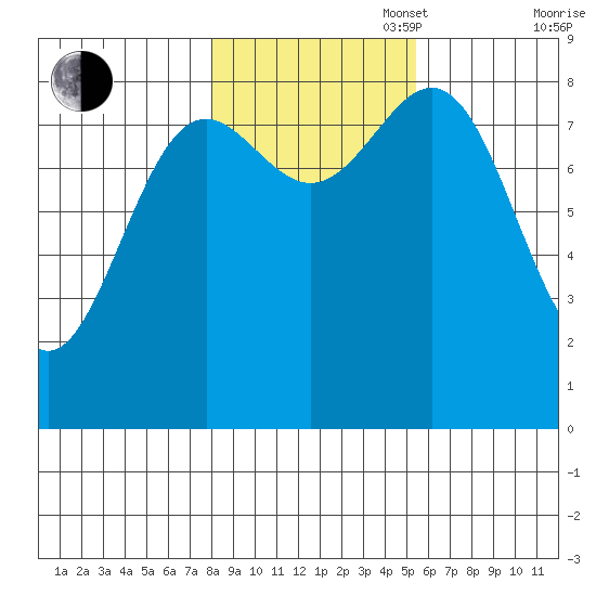 Sitka tide chart for Thursday, October 28, 2021