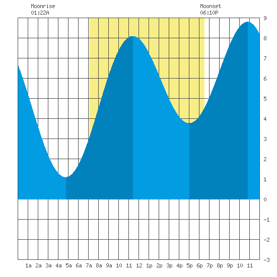 Sitka tide chart for Saturday, October 2, 2021