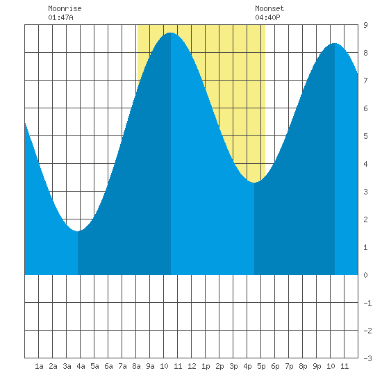 Sitka tide chart for Sunday, October 31, 2021