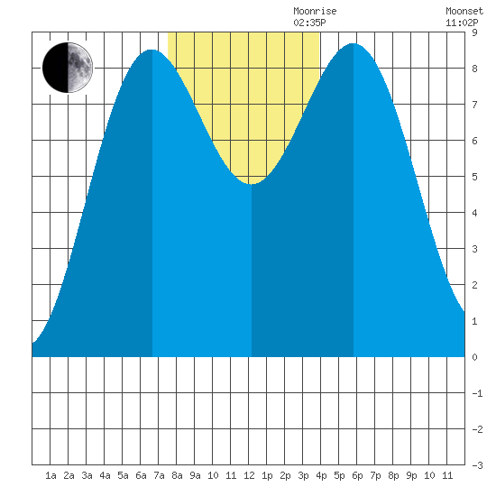 Sitka tide chart for Thursday, November 11, 2021