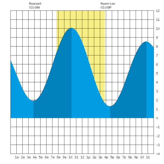 Sitka tide chart for Monday, November 15, 2021