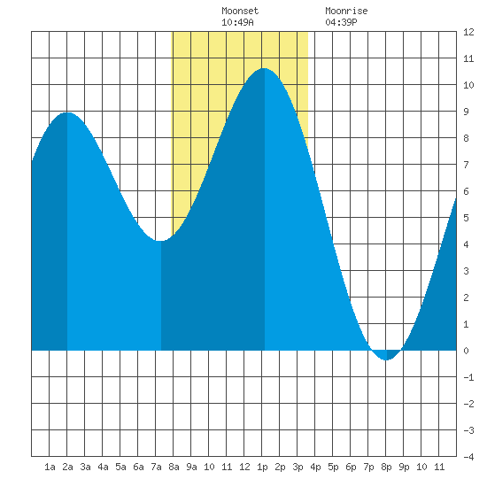 Sitka tide chart for Sunday, November 21, 2021