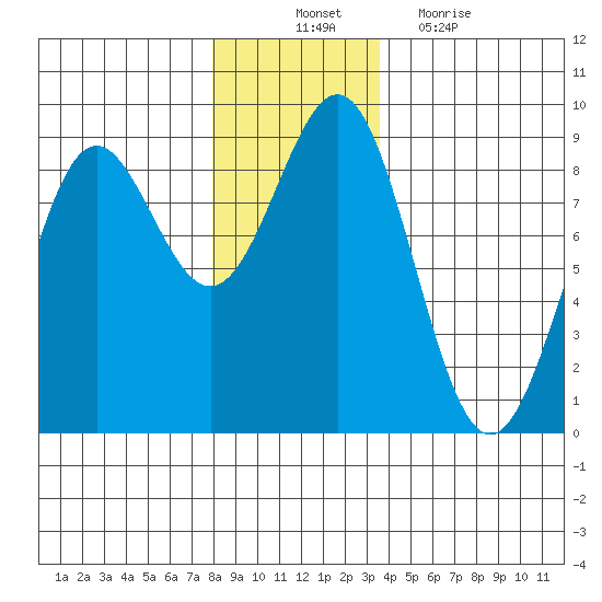 Sitka tide chart for Monday, November 22, 2021