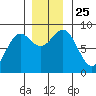 Sitka tide chart for Thursday, November 25, 2021