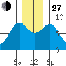 Sitka tide chart for Saturday, November 27, 2021