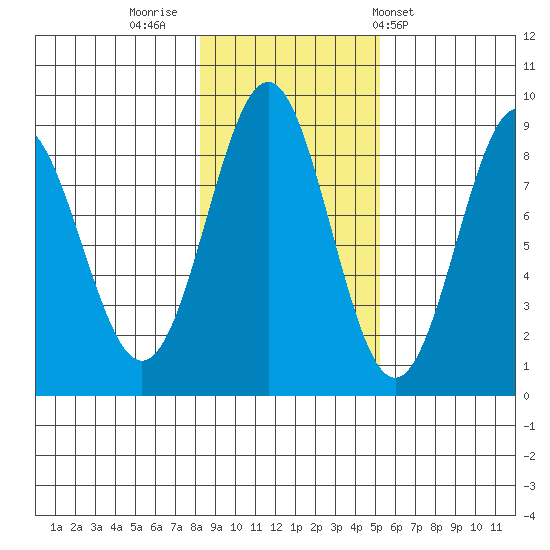 Sitka tide chart for Tuesday, November 2, 2021