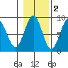 Sitka tide chart for Tuesday, November 2, 2021
