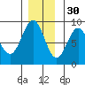 Sitka tide chart for Tuesday, November 30, 2021