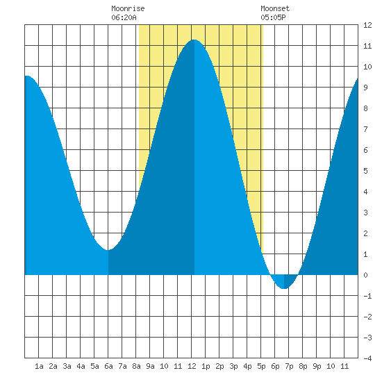 Sitka tide chart for Wednesday, November 3, 2021