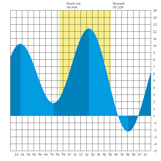 Sitka tide chart for Friday, November 5, 2021