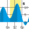 Sitka tide chart for Saturday, November 6, 2021