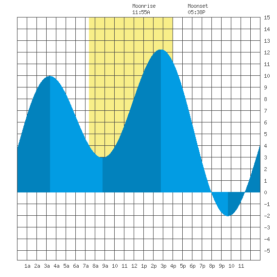 Sitka tide chart for Sunday, November 7, 2021