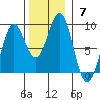 Sitka tide chart for Sunday, November 7, 2021