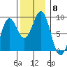 Sitka tide chart for Monday, November 8, 2021