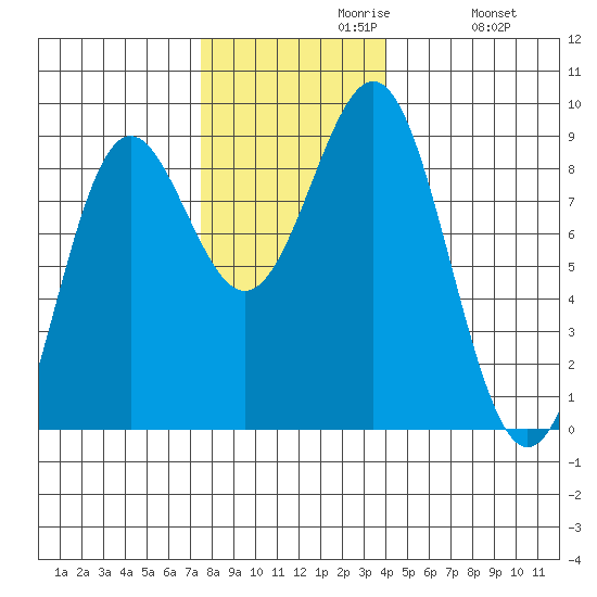 Sitka tide chart for Tuesday, November 9, 2021