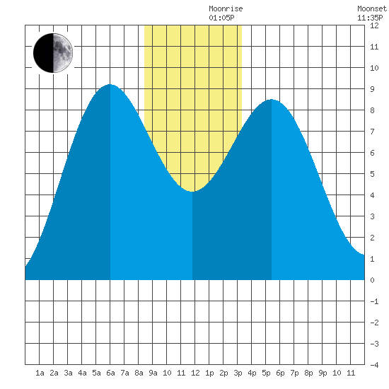 Sitka tide chart for Friday, December 10, 2021