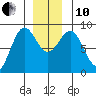 Sitka tide chart for Friday, December 10, 2021