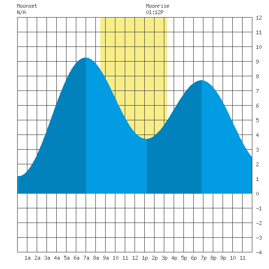 Sitka tide chart for Saturday, December 11, 2021